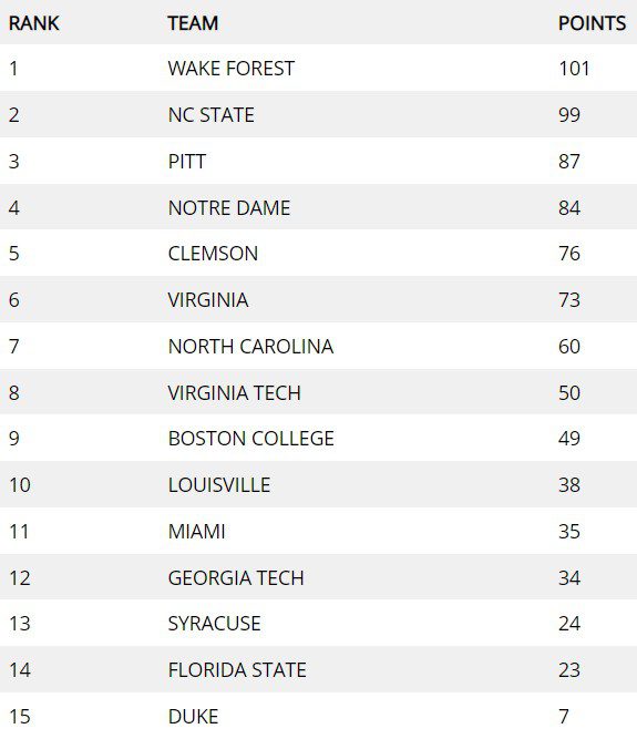 ACC Nation Power Poll Week Nine – The ACC + 1 Rankings | ACC Nation